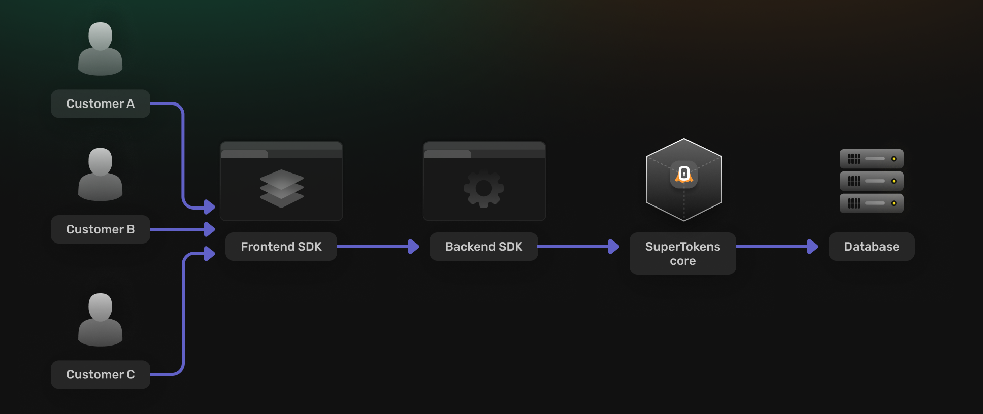 Multi tenant single app architecture