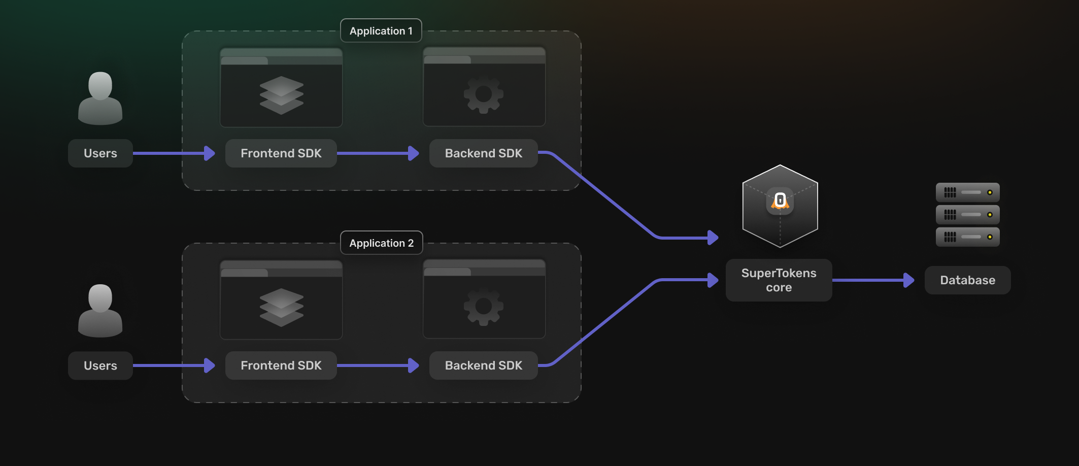 Single tenant multi app architecture