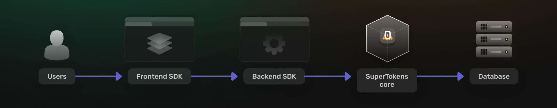 Single tenant single app architecture