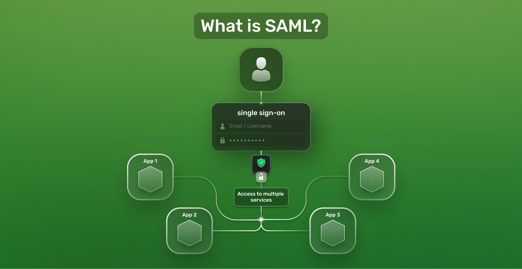 Demystifying SAML A Comprehensive Guide