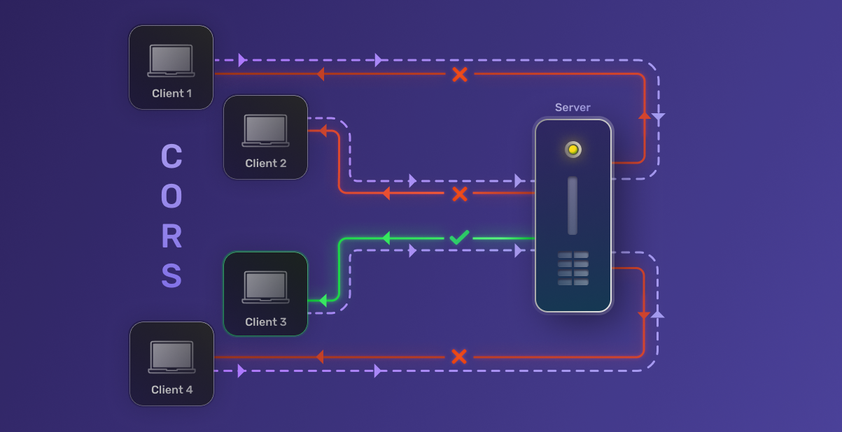 What Is Cross Origin Resource Sharing CORS 