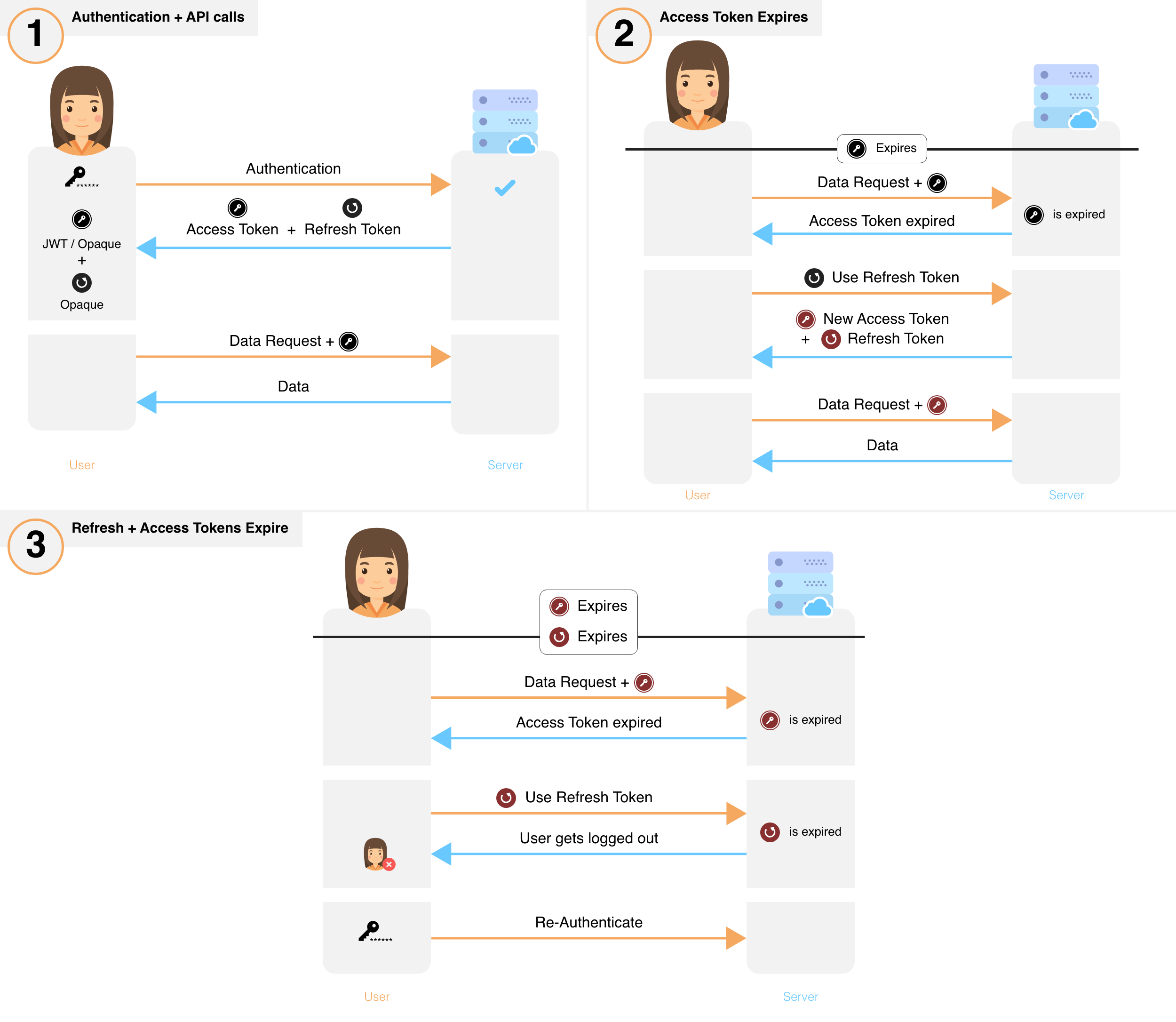 Flow Architecture Supertokens Community