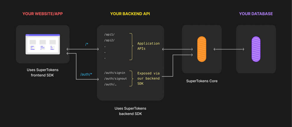 Flowchart of architecture when self-hosting SuperTokens