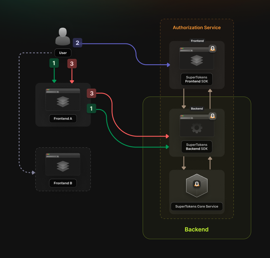 Multiple Frontend Domains with a Single Backend