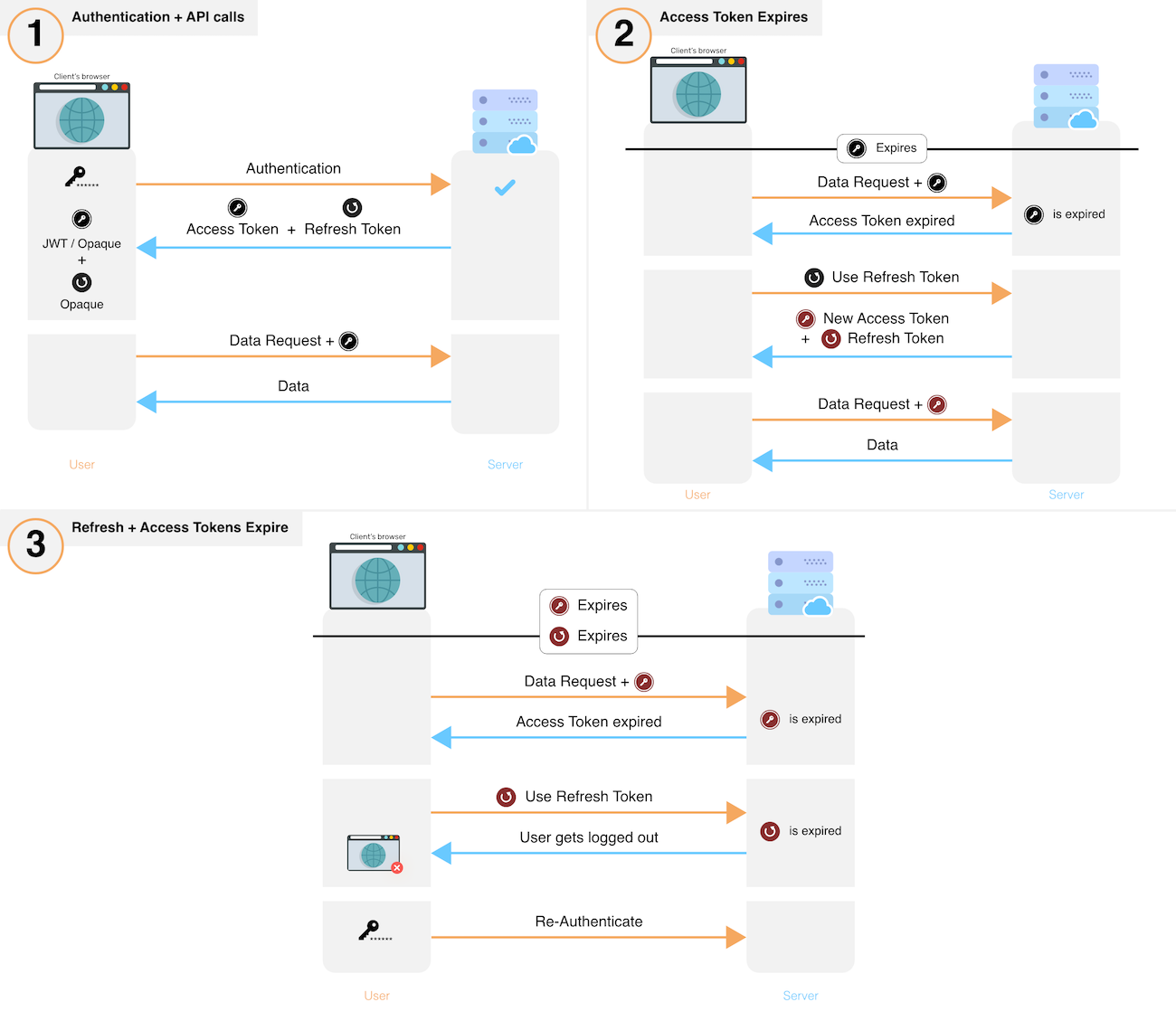 Flowcharts showing an overview of session flow