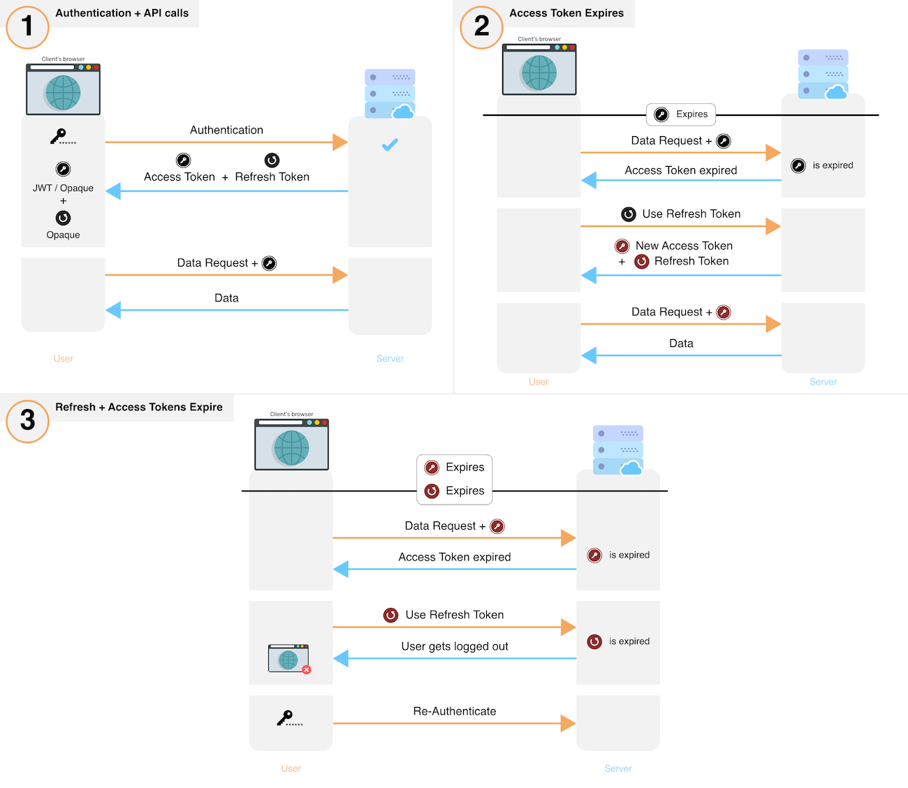 how-session-works-in-php-scmgalaxy