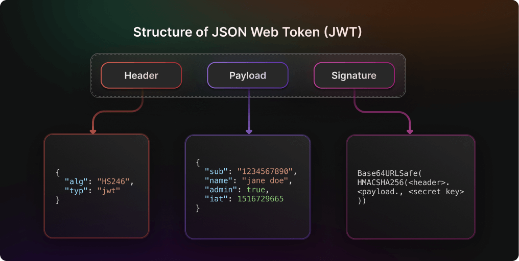 Structure of a JSON Web Token