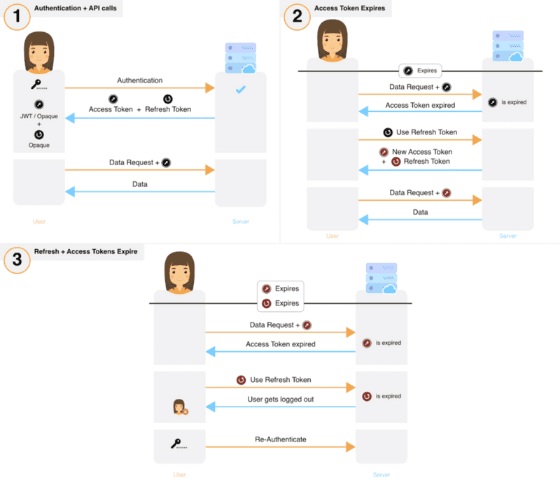 Are You Using JWTs For User Sessions In The Correct Way 