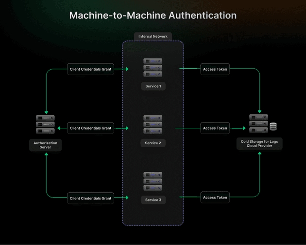 Machine-to-Machine Authentication