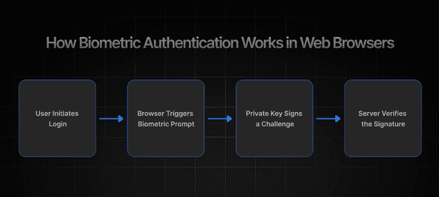 How Biometric Authentication Works in Web Browsers How Biometric Authentication Works in Web Browsers