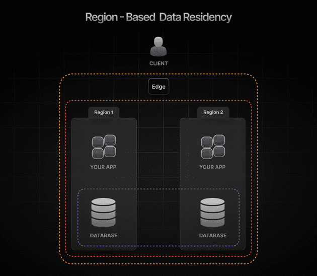 Region-based data Residency