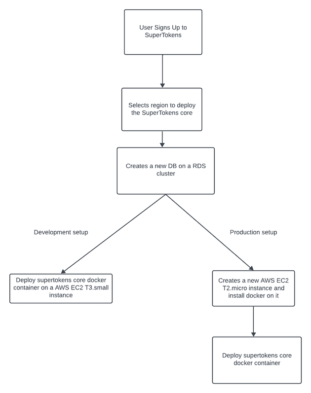 SuperTokens Deployment process