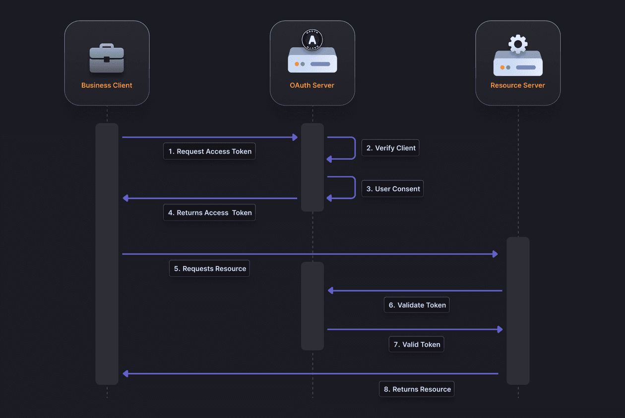 SAML Vs OAuth Choosing The Right Protocol For Authentication