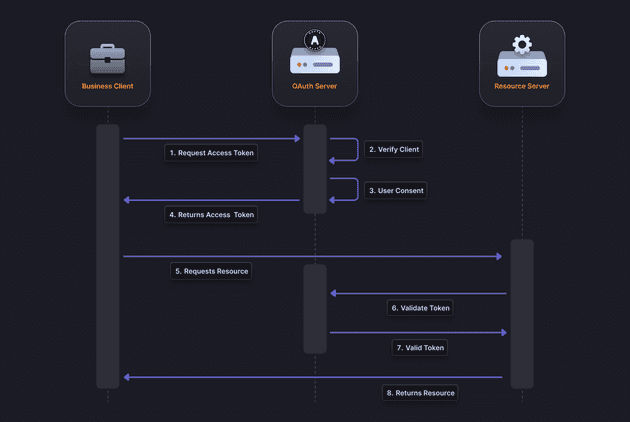 Oauth flow