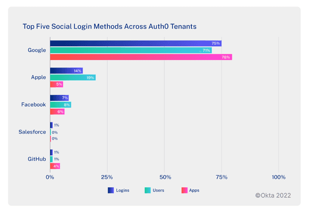 social login comparison