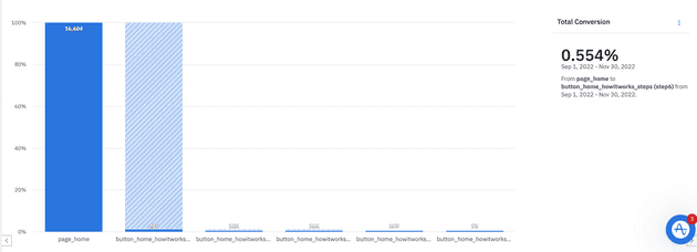 SuperTokens usage graphs