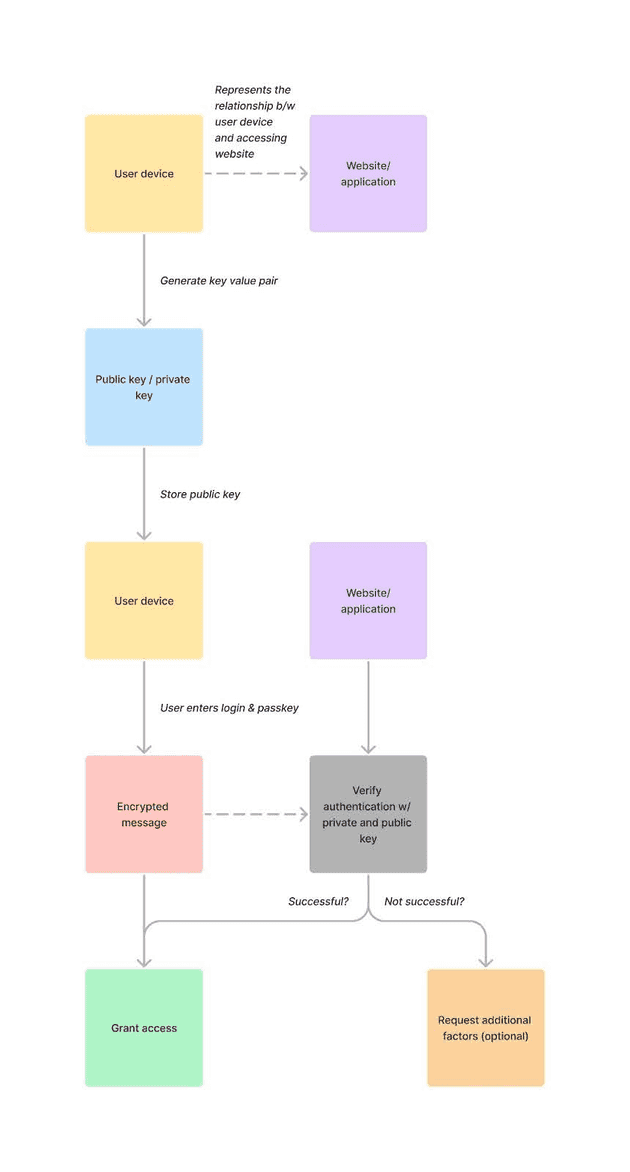 passkey auth flow