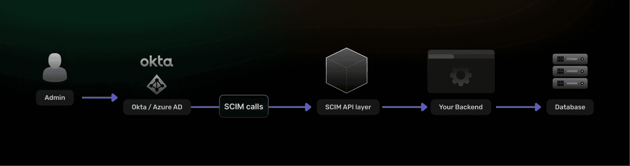Scim Flowchart SCIM Provisioning Explained: The Definitive Guide for Enterprise SaaS ...