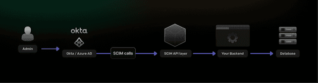 SCIM flowchart