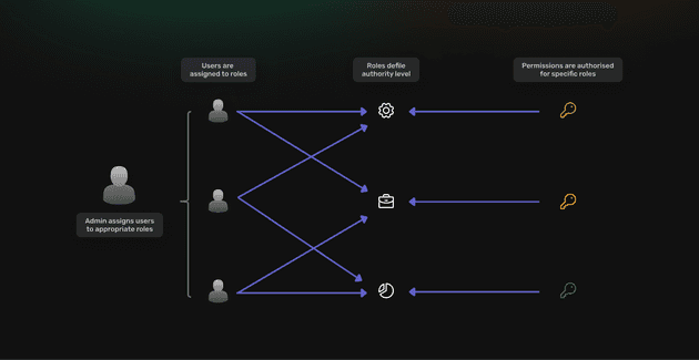 Role-Based Access Control (RBAC)
