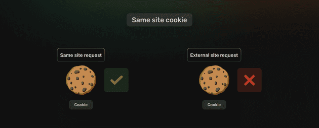 same-site cookie