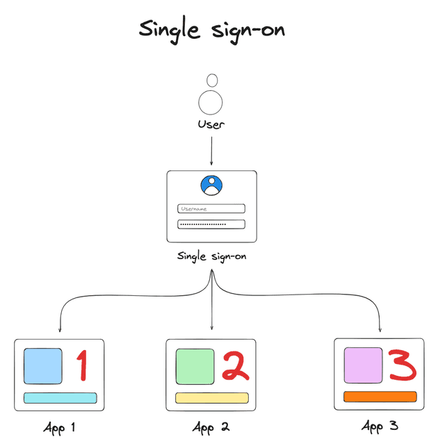 Authentication flow