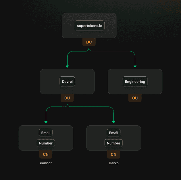 ldap diagram