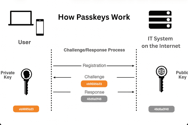 How does passkey work