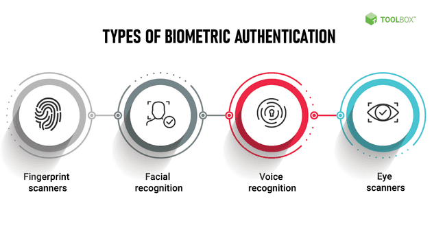 Biometric authentication