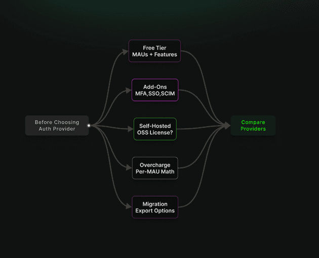 Cost Levers Checklist