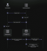 Balance Security & UX With Token Based Authentication