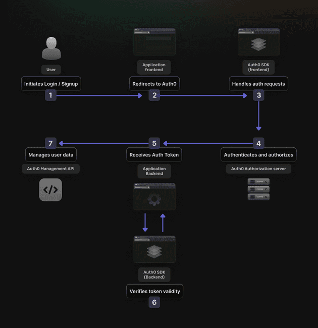 Auth0 flow