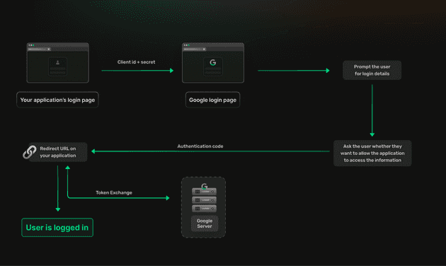 Google login flow