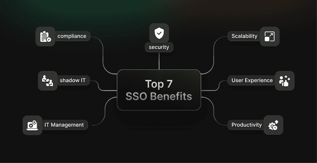 SSO process