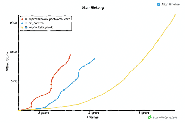 Star growth rate comparison
