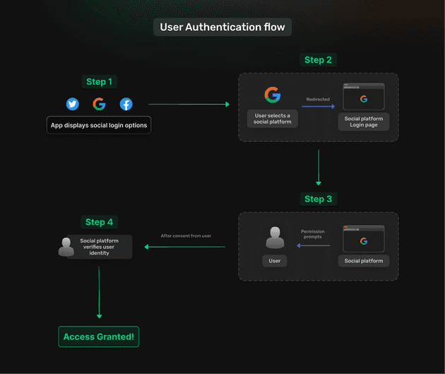 user authentication flow 2