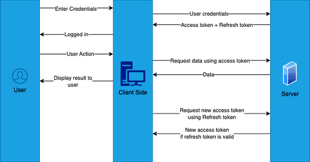 Token based authentication flow for apis