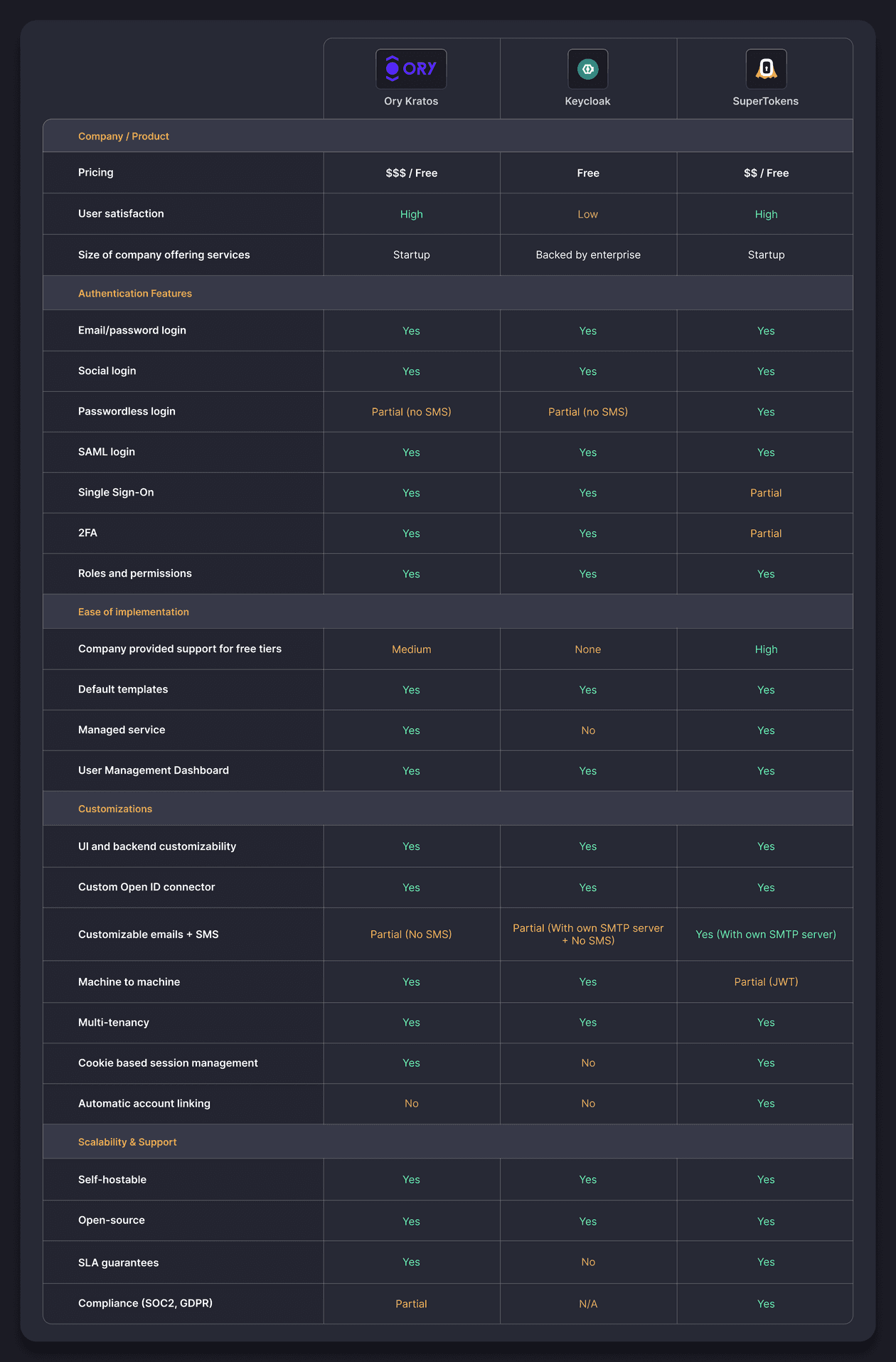 Ory vs Keycloak vs SuperTokens