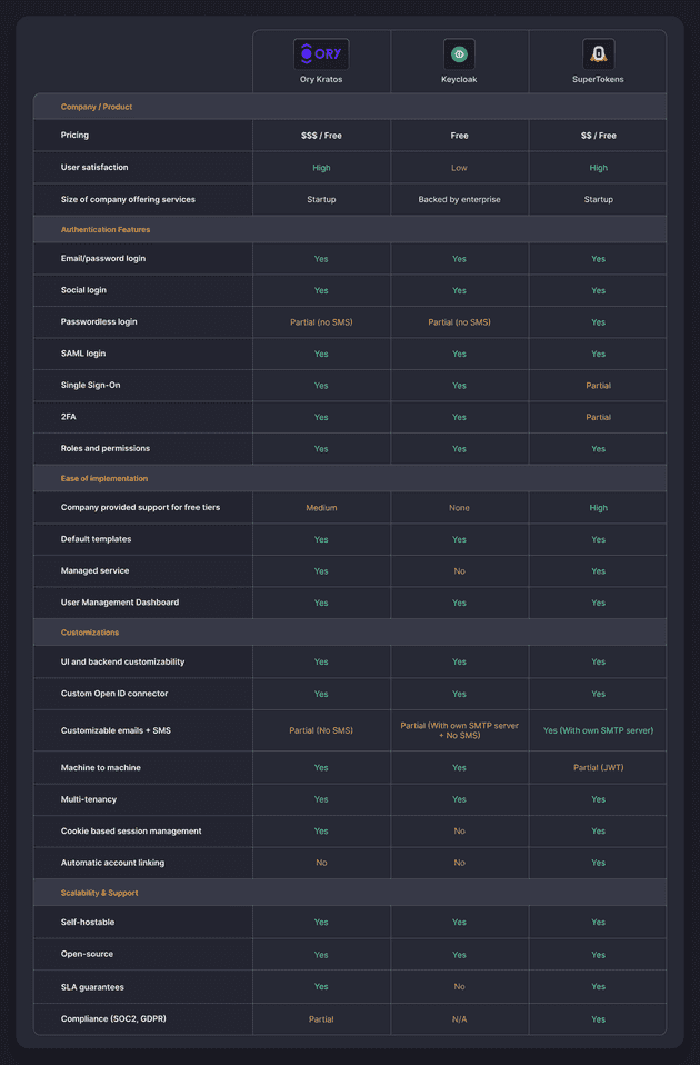 Open Source Auth provider comparison