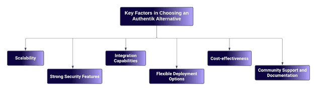 What to Look For in an Authentik Alternative