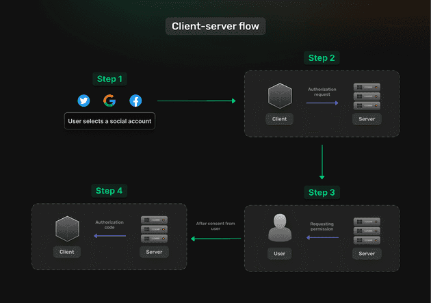 client server flow