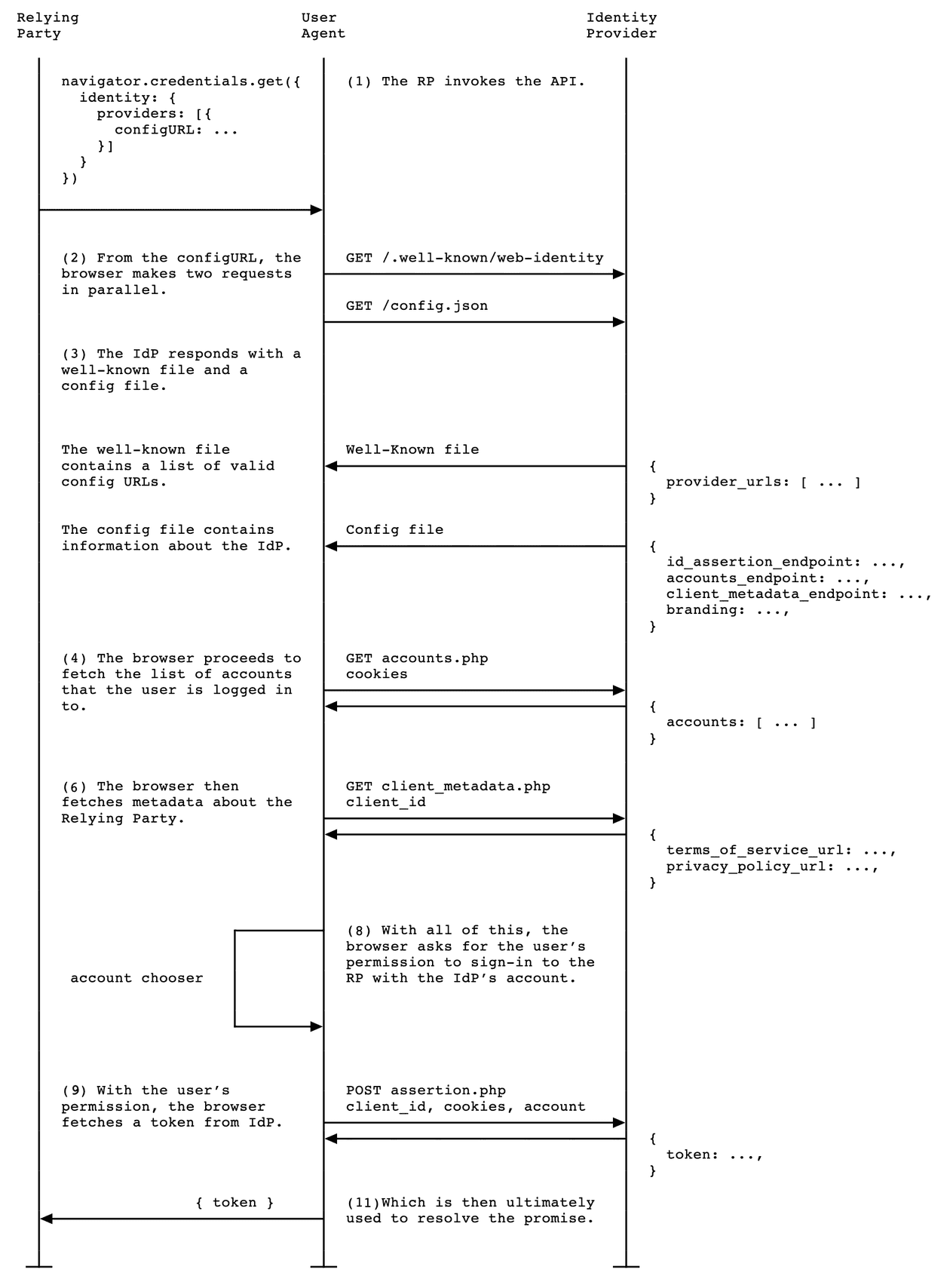 FedCM and how OAuth Flows are affected in the Post-Third-Party Cookie Era