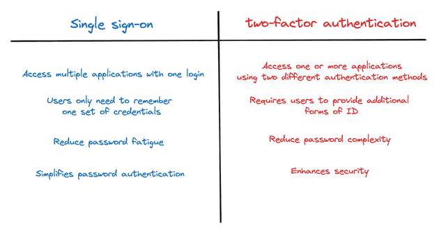 sso vs 2fa