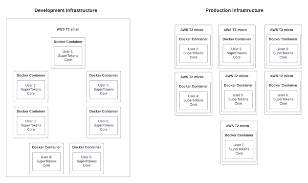 SuperTokens example Infrastructure