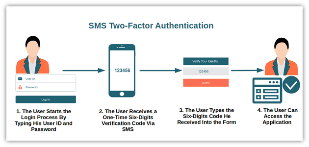 sms two factor authentication