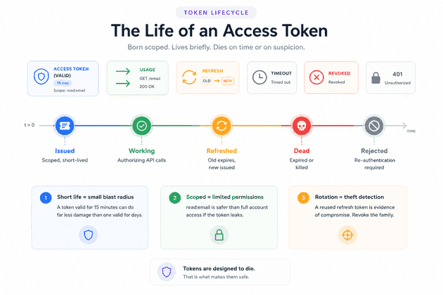 Life-of-an-Access-Token