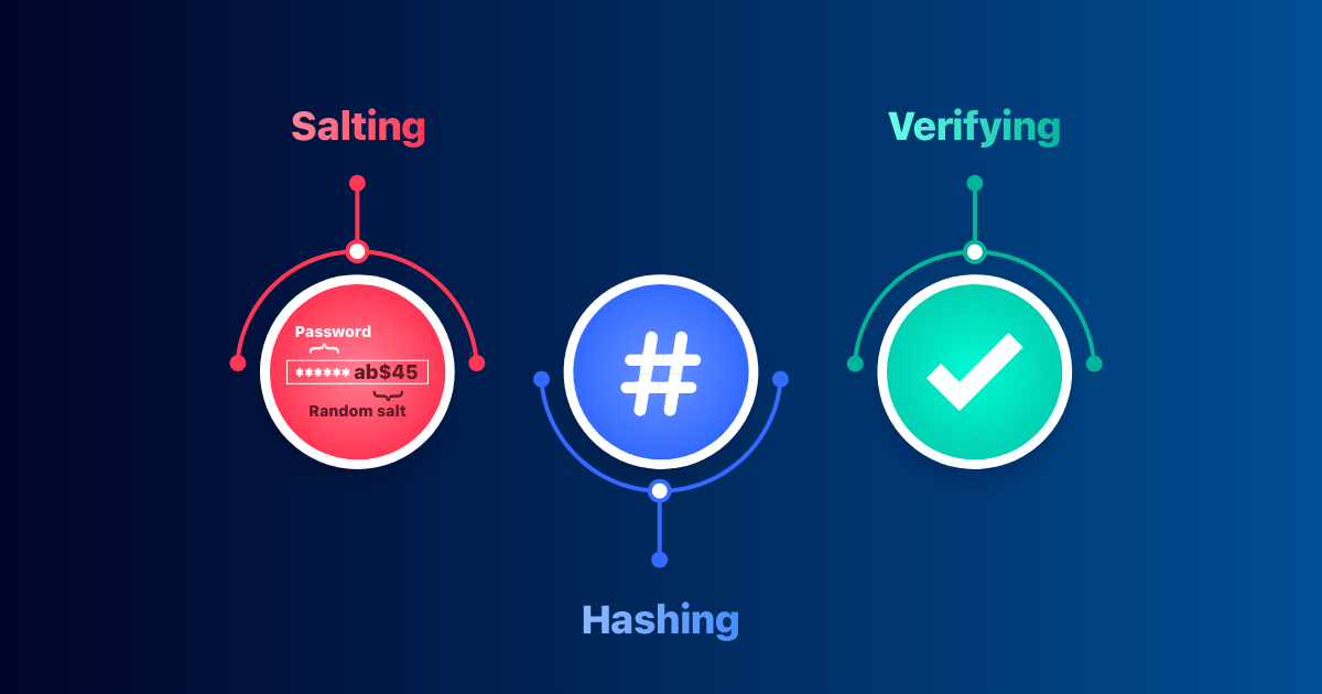 Password salt. Хеш c Salt. Salt hash. Full String hash Salt.