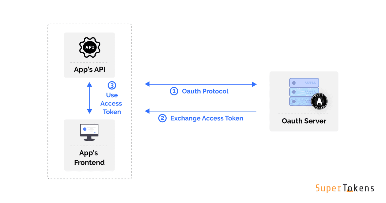 oauth-vs-jwt-json-web-tokens-an-in-depth-comparison