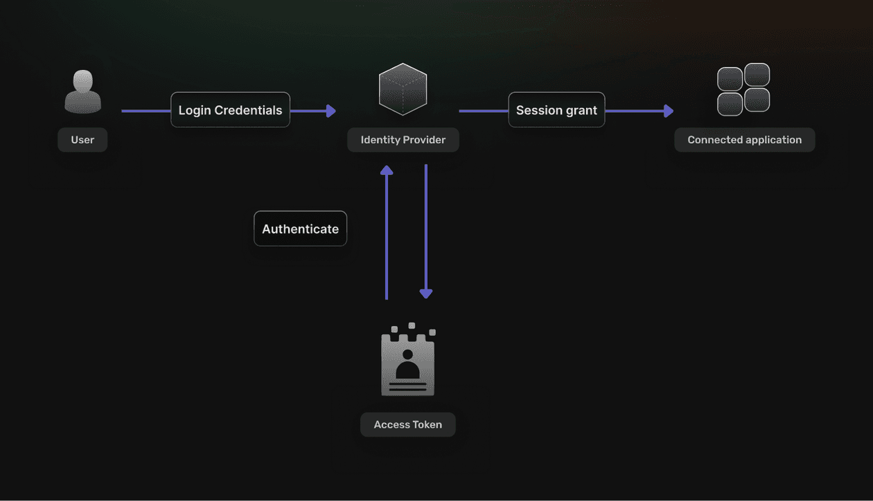 Token Based Authentication vs Session Based Authentication