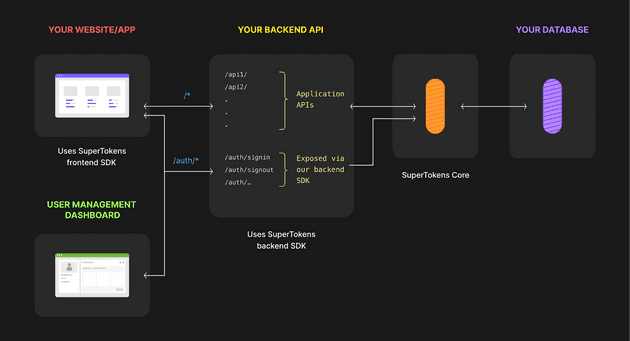 self hosted authentication